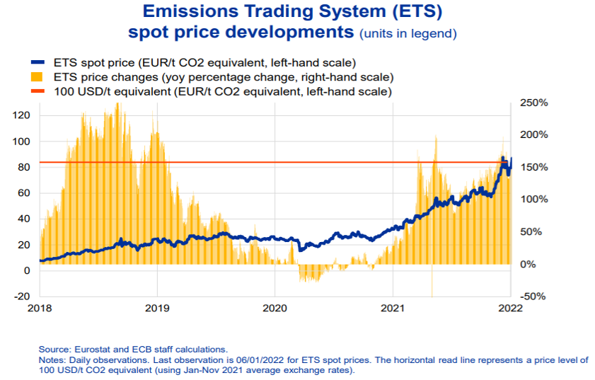 Figure 1 Emissions Trading System (ETS) spot price developments. Source: ECB (Schnabel I., 2022)
