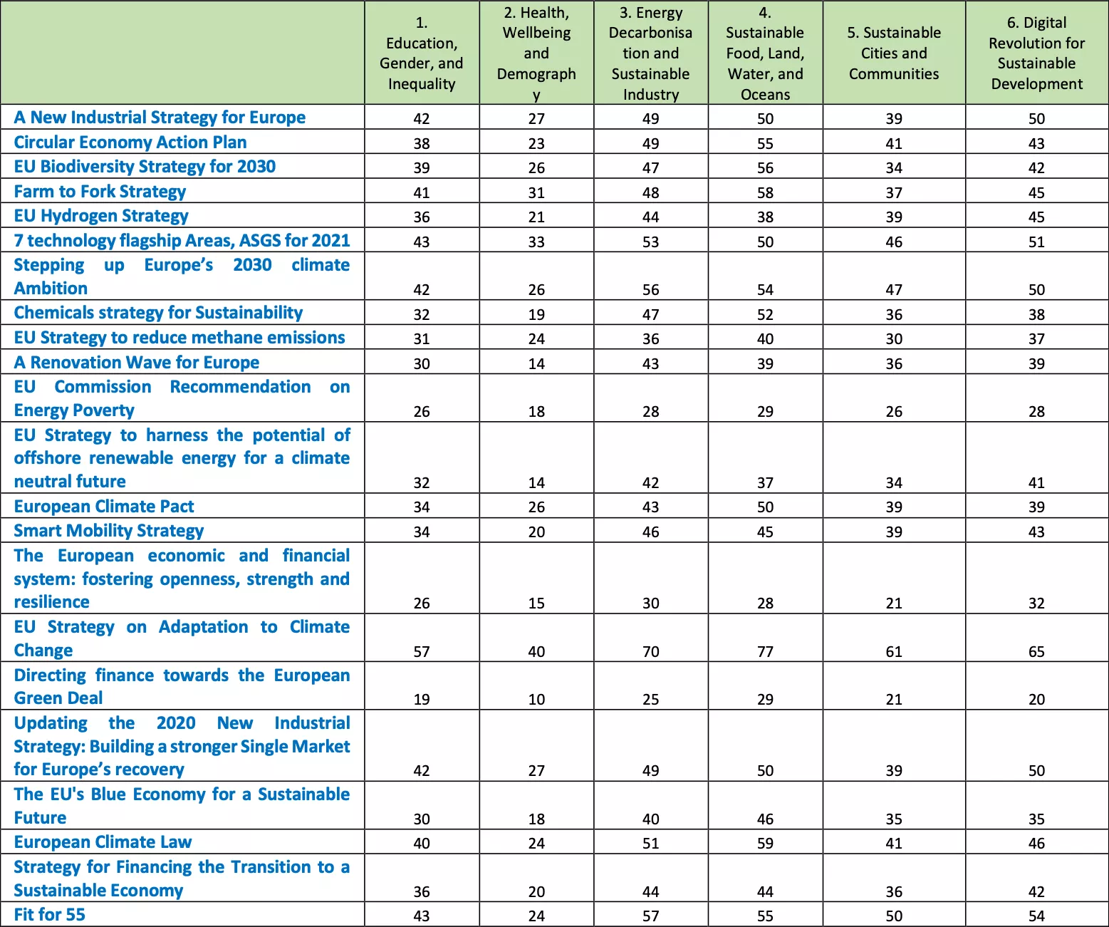 Table 4 Link between Policies and the Six Transformations
