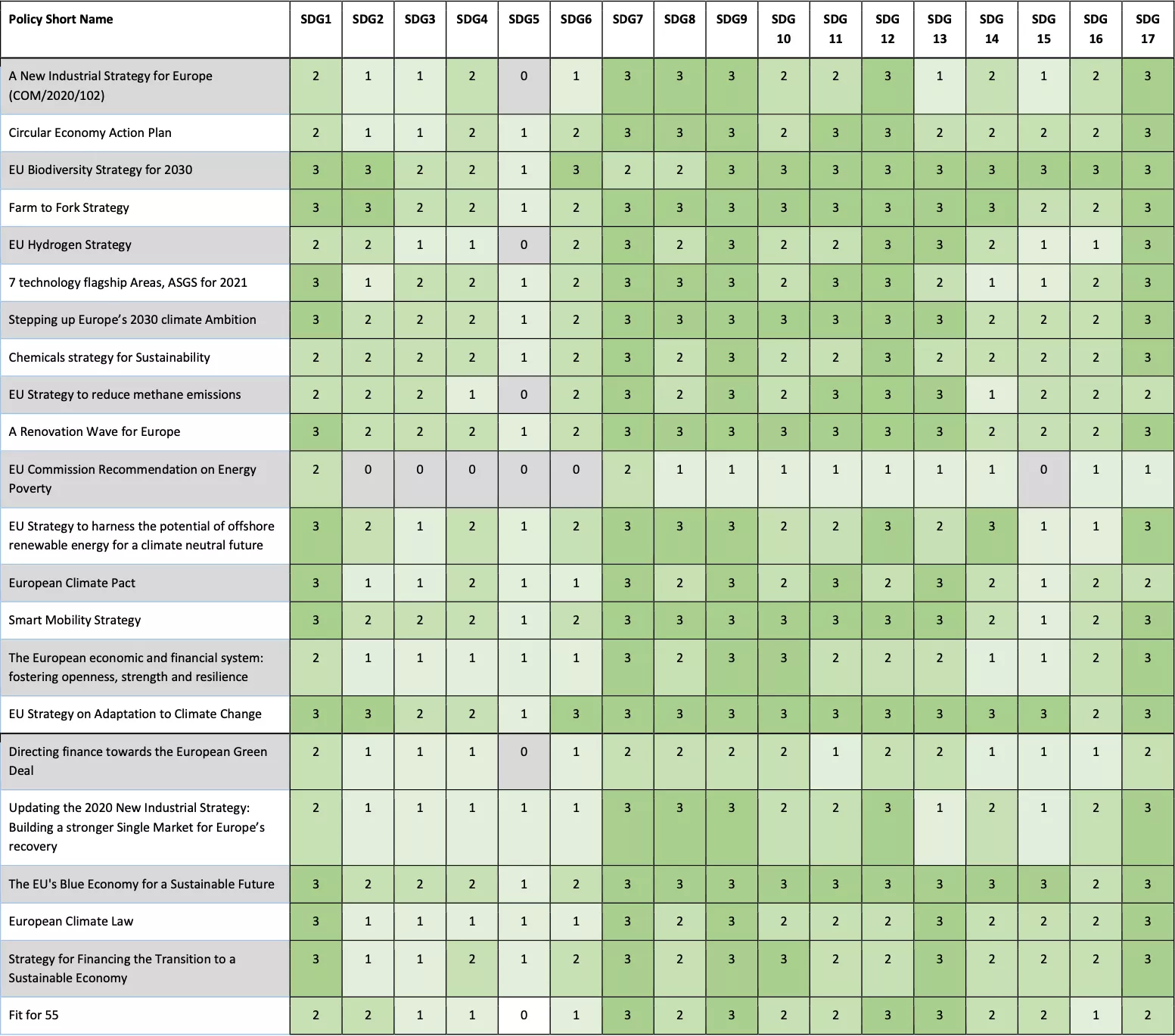 Table 5 Correlation between Policy Documents and the SDGs using Information Retrieval