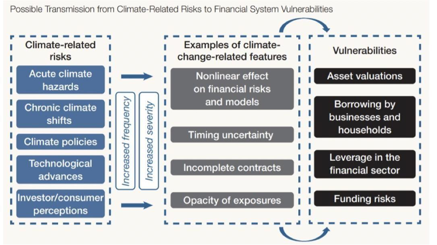 Figure 6 Possible Transmission from Climate-Related Risks to Financial System Vulnerabilities