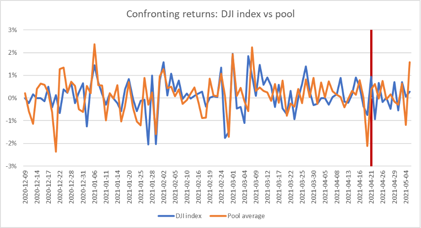 Figure 7 Confronting returns: DJI index vs pool
