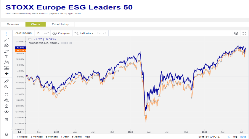 Figure 8 STOXX Europe ESG Leaders 50 (Blue) and EURO STOXX 50 (Orange) development the last three years.