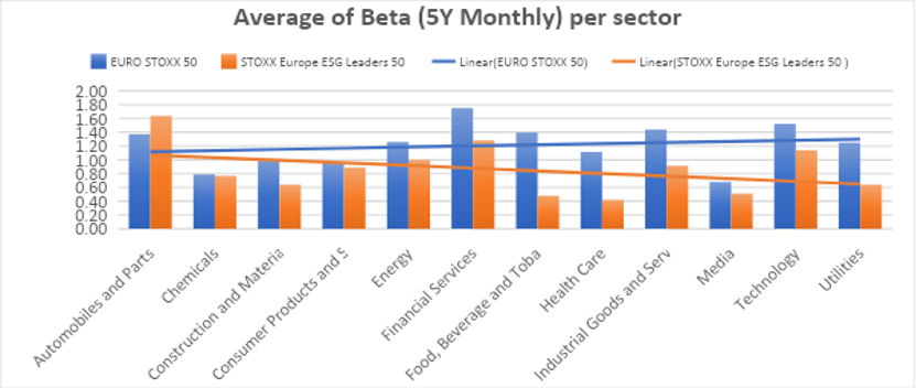 Figure 9 Average of Beta (5Y Monthly) per sector