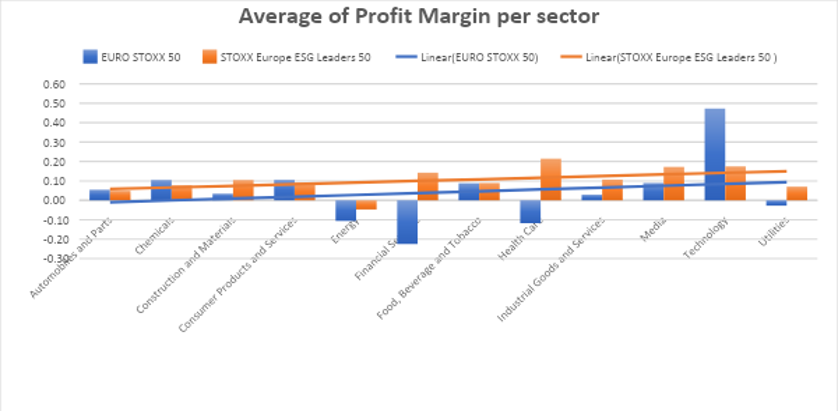 Figure 10 Average of Profit Margin per sector
