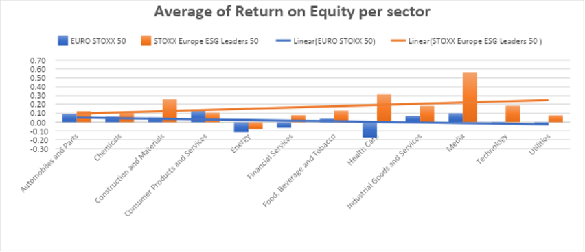 Figure 11 Average Return on Equity per sector