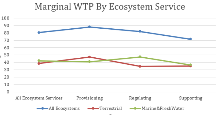 Figure 18 Annual Marginal WTP by Ecosystem Service