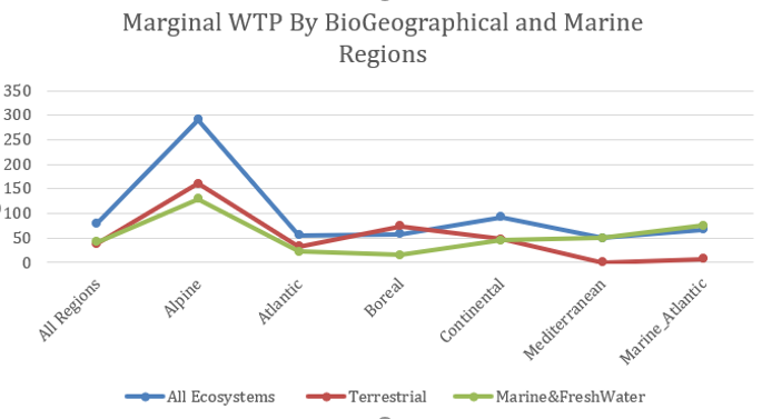 Figure 19 Annual Marginal WTP by Biogeographical Region