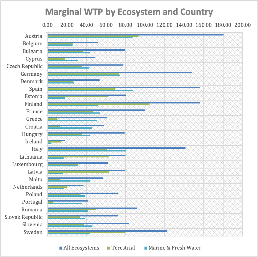 Figure 21 Marginal WTP by Ecosystem and Country