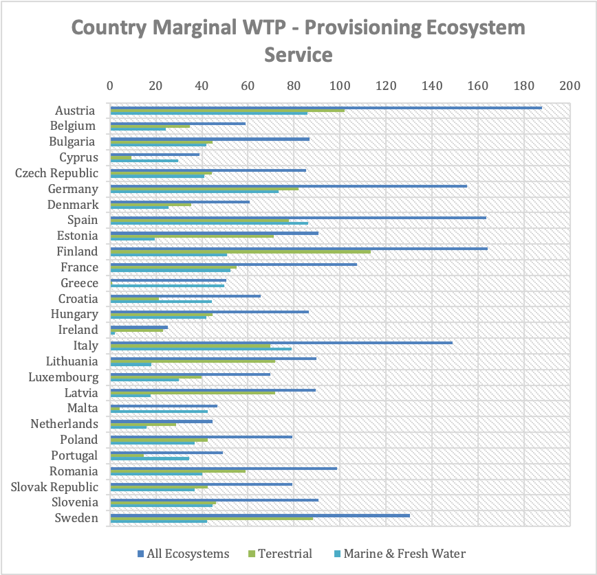 Figure 22 Marginal WTP - Provisioning Ecosystem Service by Country