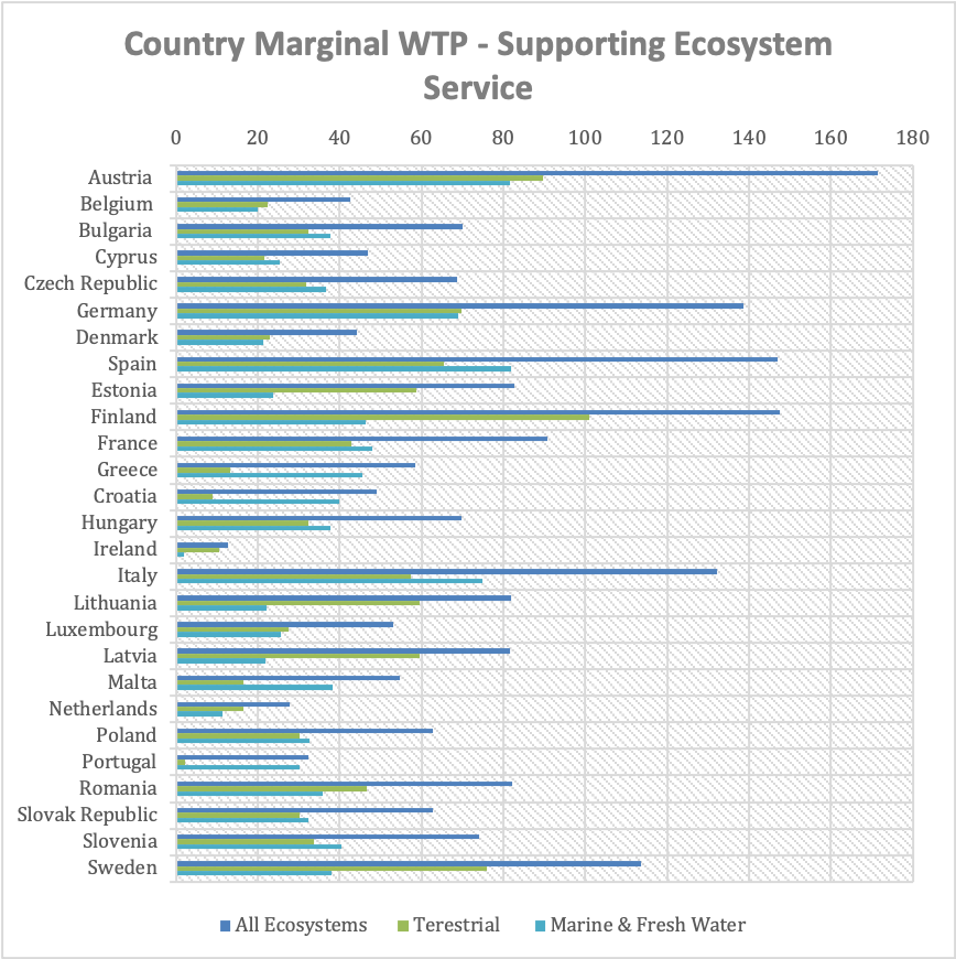 Figure 24 Marginal WTP - Supporting Ecosystem Service by Country