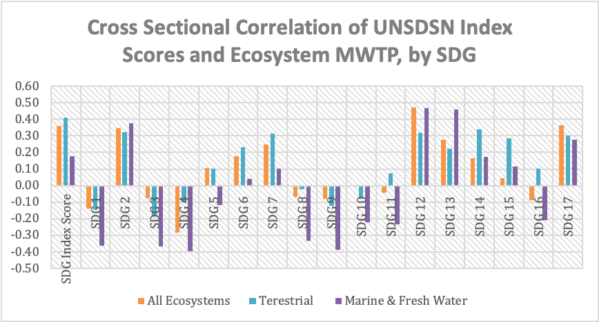 Figure 25 Cross Sectional Correlation of UNSDSN Index Scores and Ecosystem MWTP, by SDG