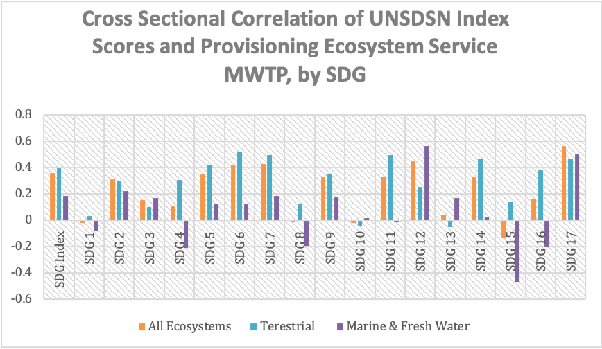 Figure 26 Cross-Sectional Correlation of UNSDSN Index Scores and Provisioning Ecosystem Service MWTP, by SDG