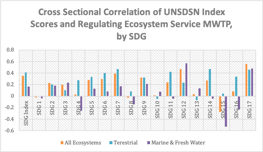 Figure 27 Cross-Sectional Correlation of UNSDSN Index Scores and Regulating Ecosystem Service MWTP, by SDG