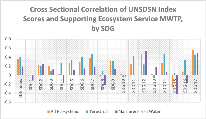 Figure 28 Cross-Sectional Correlation of UNSDSN Index Scores and Supporting Ecosystem Service MWTP, by SDG