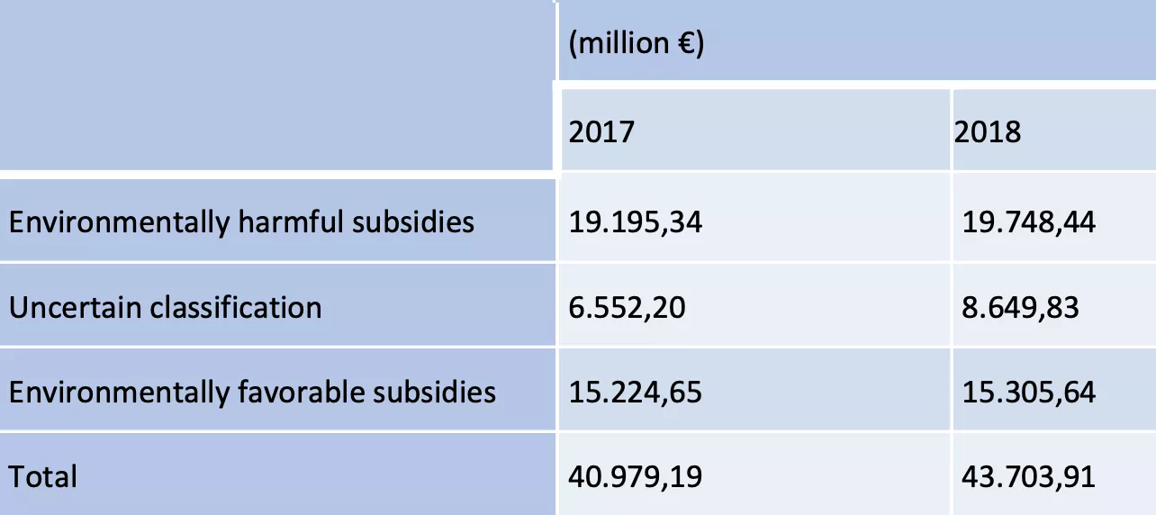 Table 15 Characterization of environment-related subsidies in Italy