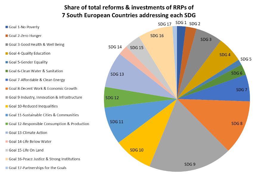 Figure 32 Relevance of the recovery investments and reforms of seven EU Member States for each SDG.