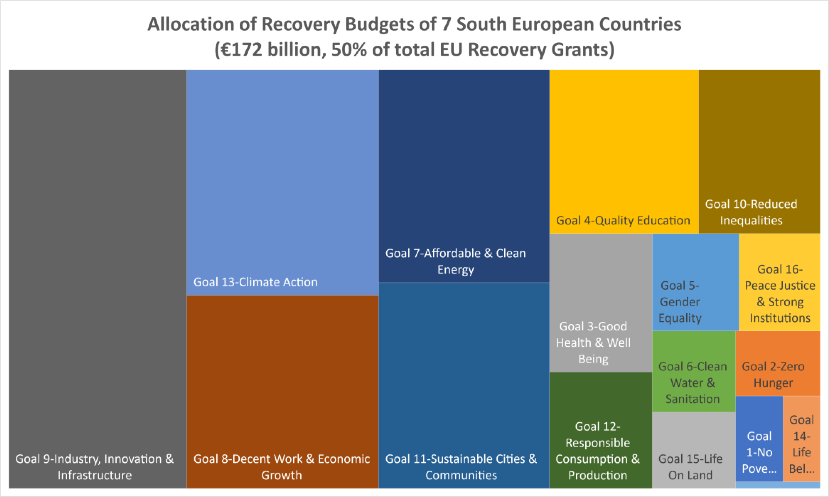 Figure 33 Allocation of the recovery funds of the seven EU Member states analyzed to different SDGs.