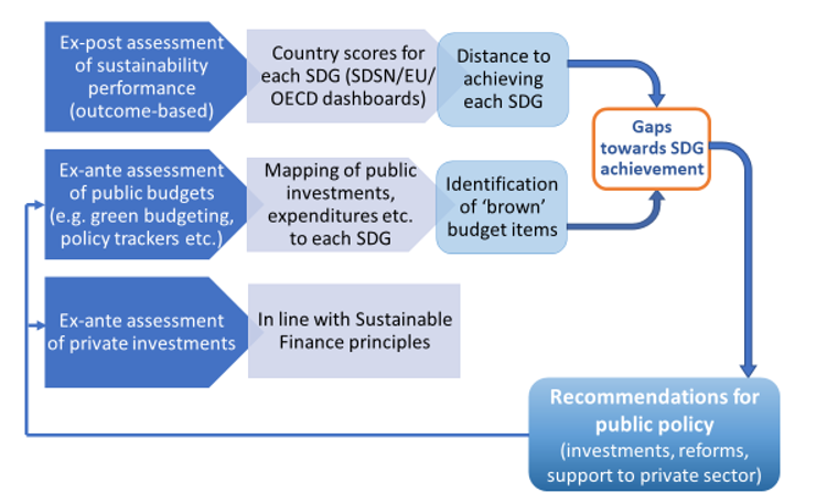 Figure 34 Schematic framework for mainstreaming SDGs in national policies
