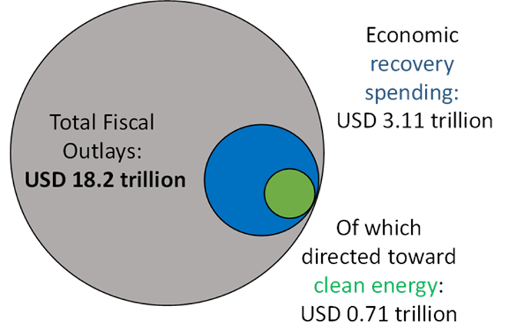 Figure 35 Long term economic and sustainable recovery spending, as of the end of March 2022