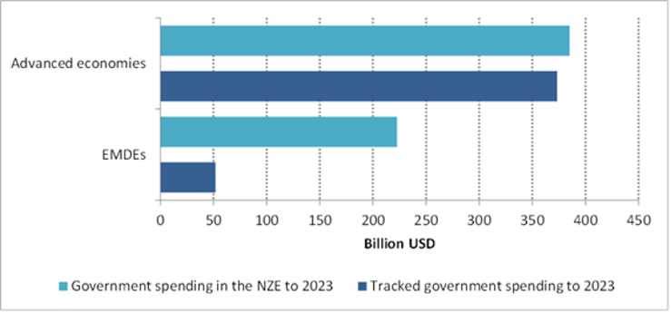 Figure 36 Government sustainable recovery spending earmarked to 2023, by region, compared to short-term Net Zero Scenario levels