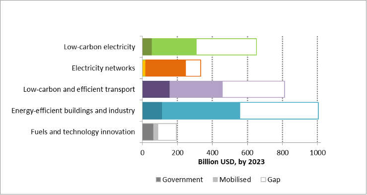 Figure 37 Additional investment expected to be mobilised by government spending by sector compared with Net Zero Scenario levels