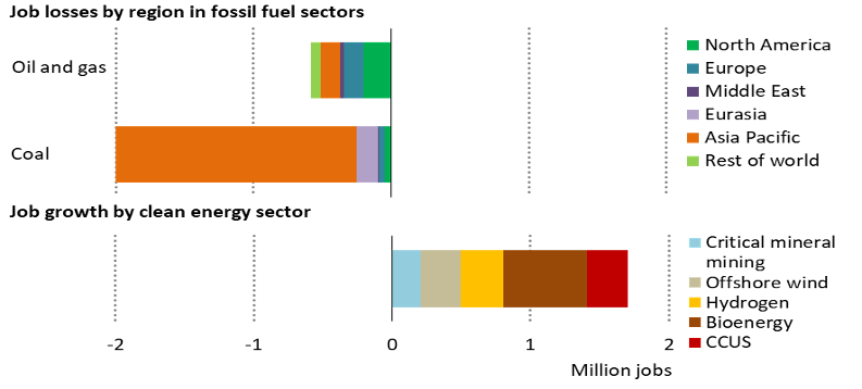 Figure 39 Changes in fossil fuel employment and energy areas with overlapping skills in the Announced Pledges Scenario to 2030
