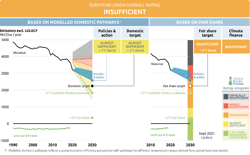 Figure 40 The CAT rates the EU's climate targets, policies, and finance as "Insufficient"